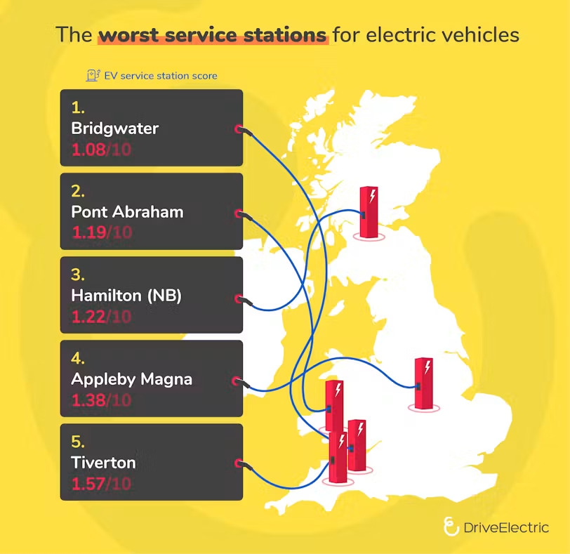 The worst service stations for EVs